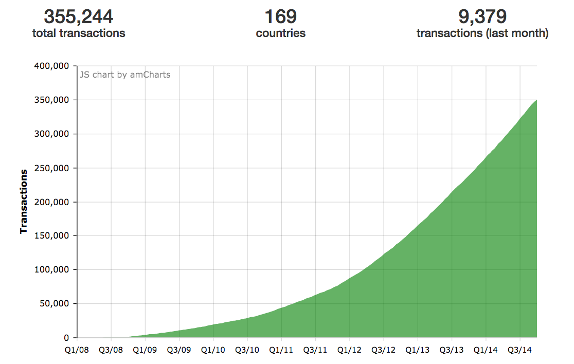 cumulative