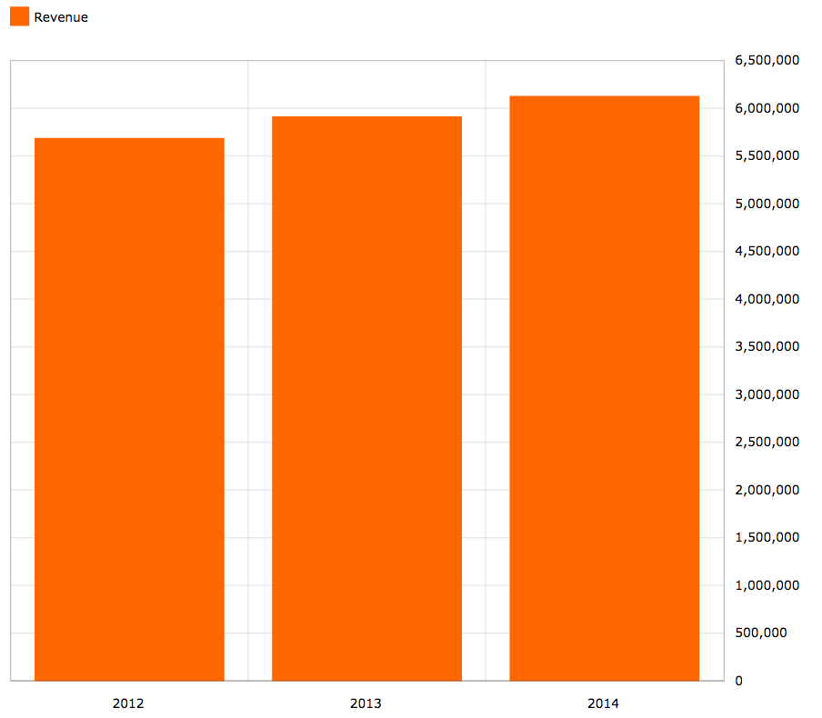 revenue