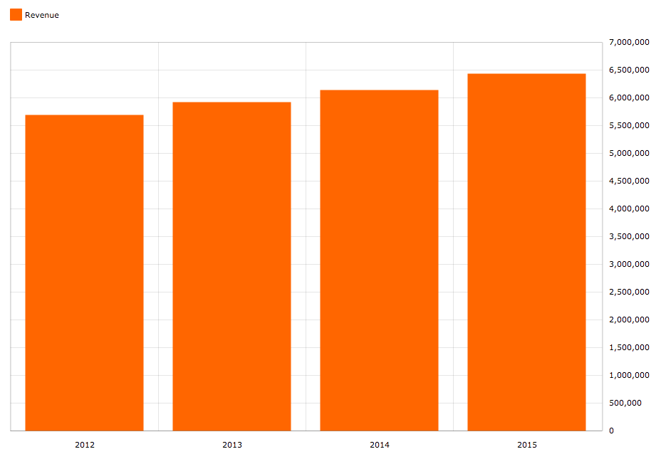 2015_revenue