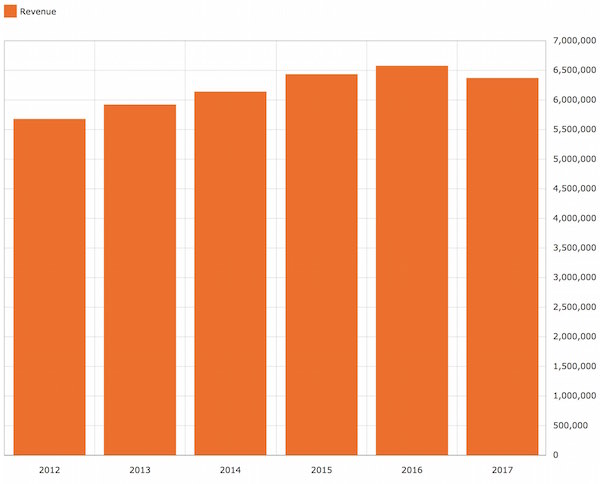 2017 Balsamiq Revenue