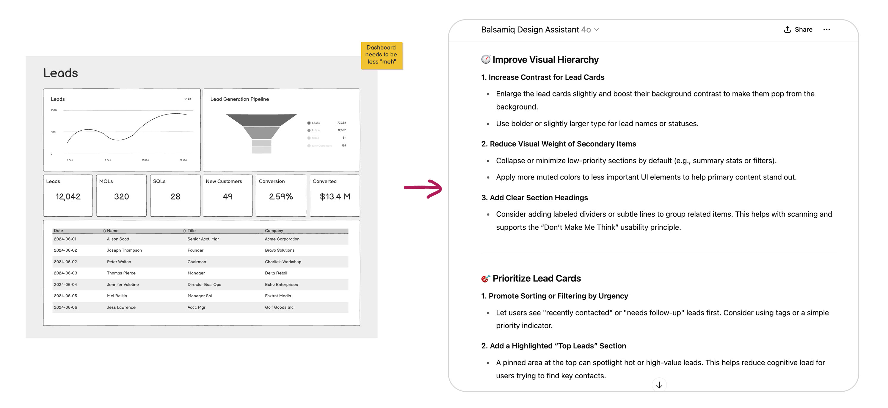 On the left, a low-fidelity dashboard wireframe with a sticky note reading 'Dashboard needs to be less meh'; on the right, a GPT-generated design critique offering clear suggestions like 'Improve visual hierarchy' and 'Prioritize lead cards'.