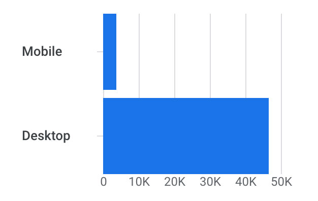 Google Analytics breakdown of mobile vs. desktop users.