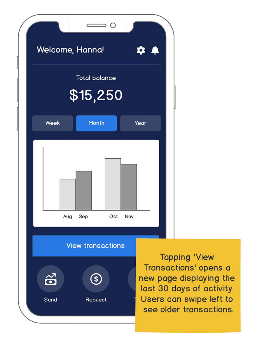 Wireframe annotations explaining the user flow when a button is clicked.