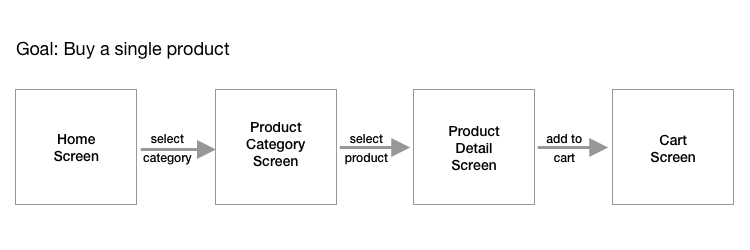 User flow for buying a product: visit the homepage, pass through the product category and detail page, and end at the cart screen.