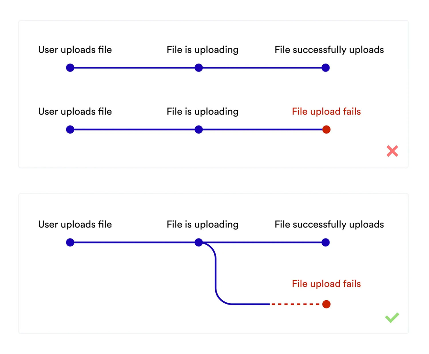Grace Noh's framework for annotations showcasing how to annotate edge cases and errors.
