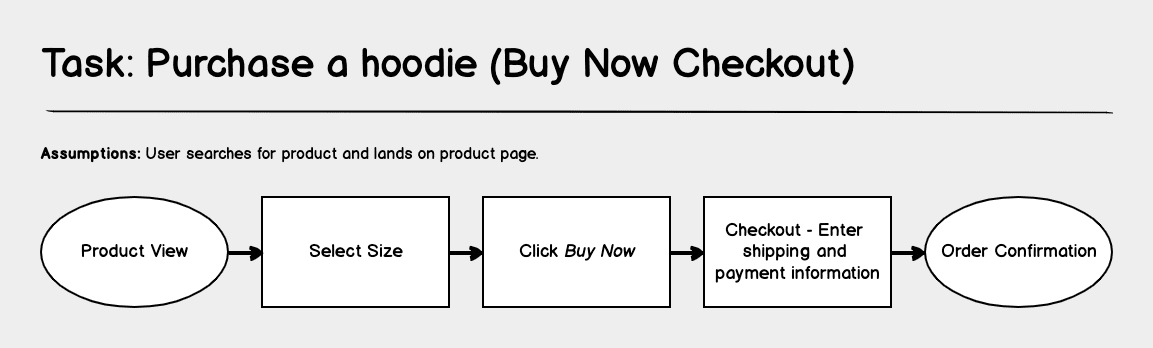 Download Wireframing User Flow with Wireflows | Wireframing Academy | Balsamiq