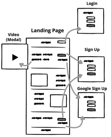 Landing page rough sketch with thumbnails for login, sign-up, and Google sign-up forms.