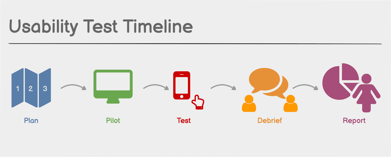 Usability Testing Wireframes with Your Users | Wireframing Academy |  Balsamiq