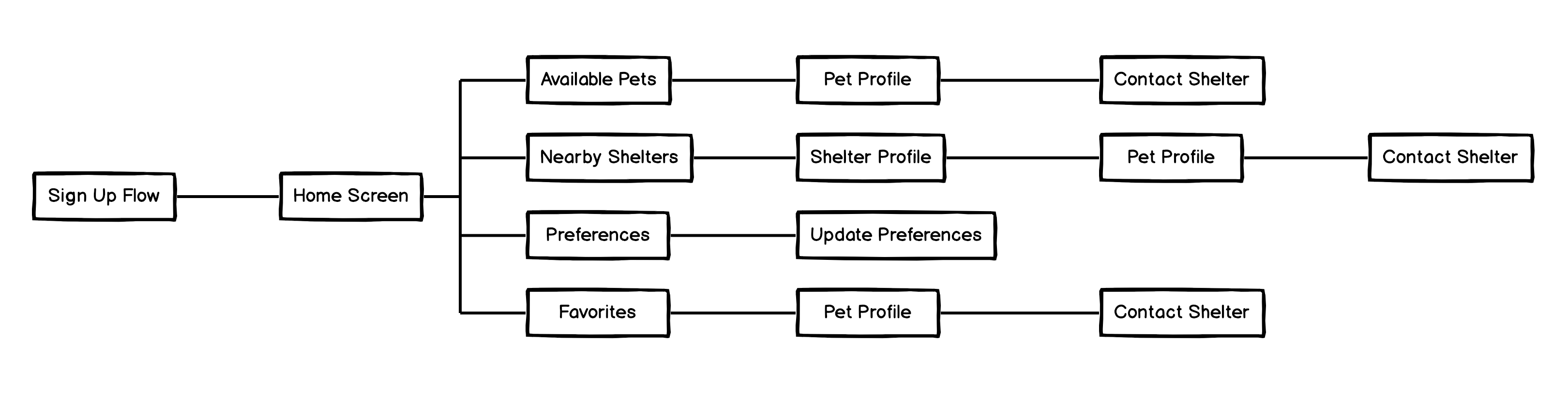 User Flow for a Pet Adoption app