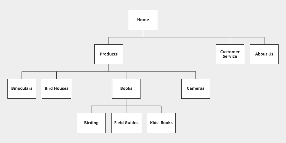 Visual Design Principles Wireframing Academy Balsamiq 