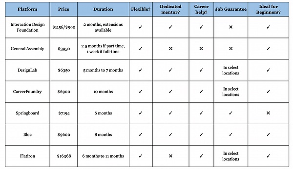 The top online bootcamps for UX design in 2020