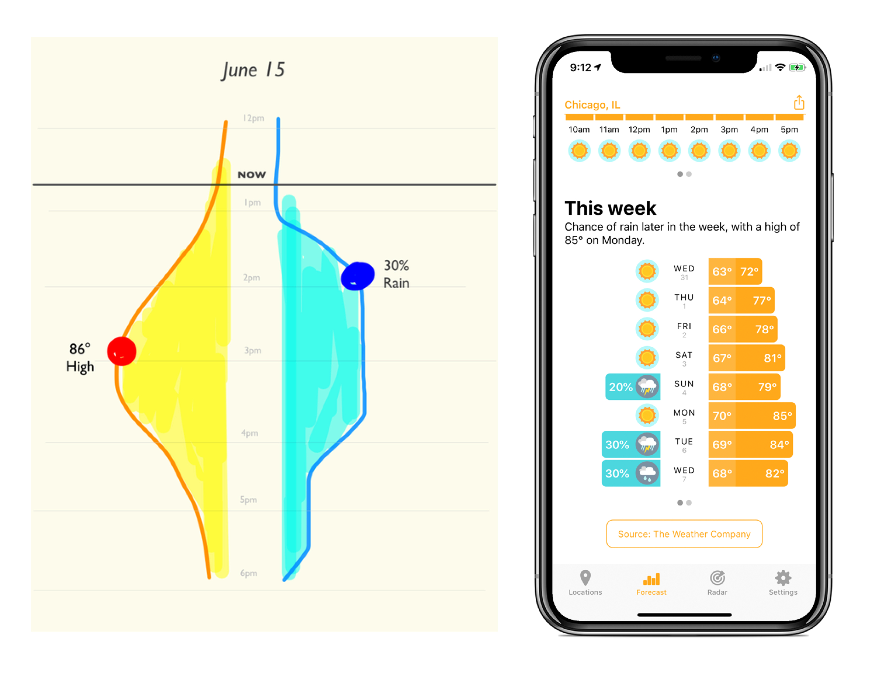 Sketches of old and new temperature and precipitation visualizations